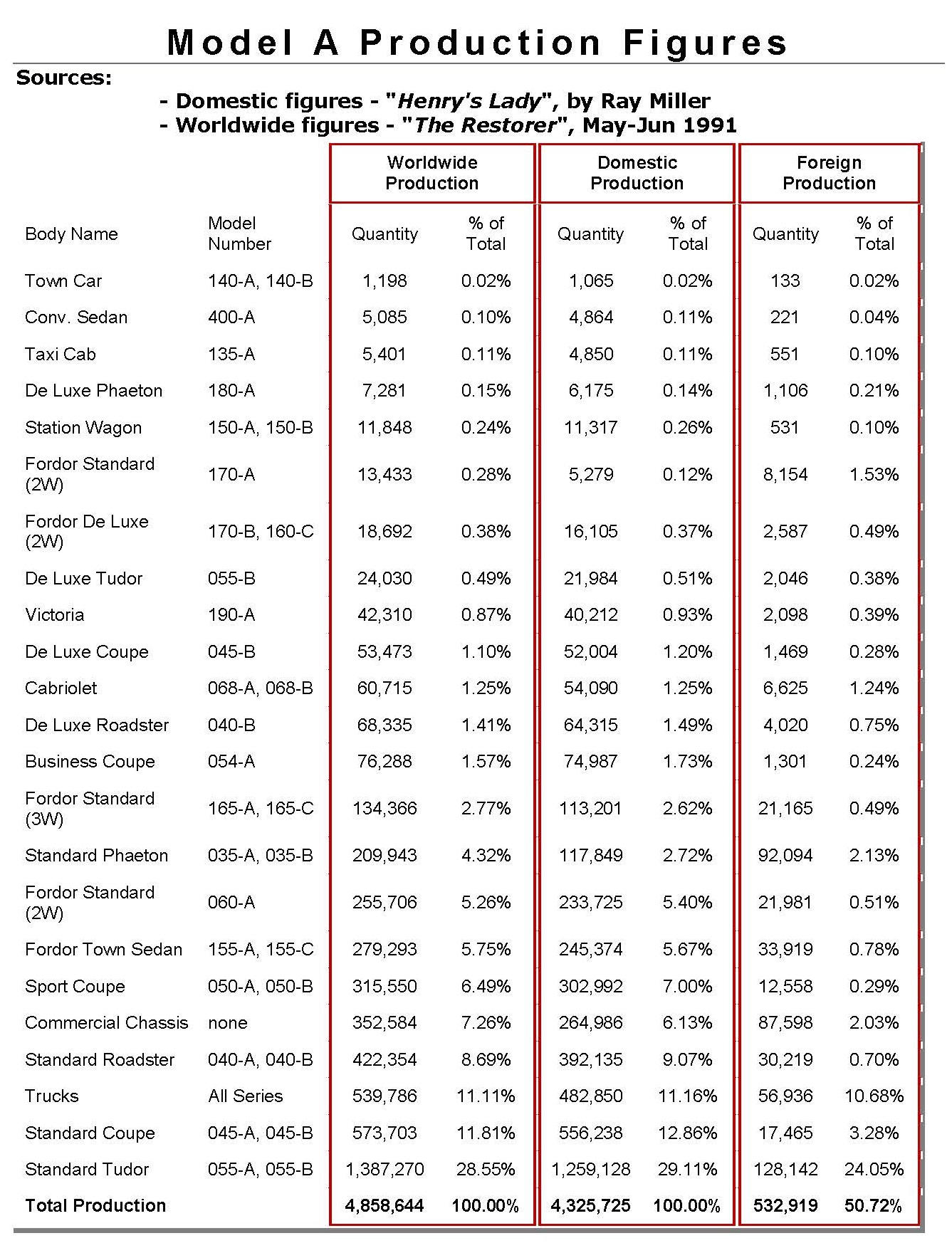 Production Figures